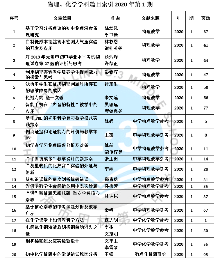 物理、化学学科篇目索引2020年第1期 .PNG